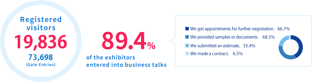 Registered visitors 19,836. 89.4% of the exhibitors entered into business talks