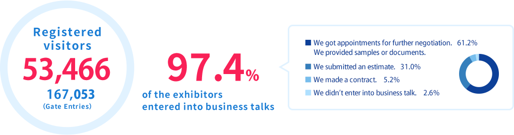 Registered visitors 19,836. 89.4% of the exhibitors entered into business talks