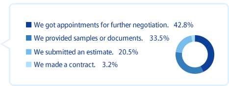 We got appointments for further negotiation. 42.8%/We provided samples or documents. 33.5%/We submitted an estimate. 20.5%/We made a contract. 3.2%