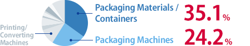 Packaging Materials /Containers 35.1%/Packaging Machines 24.2%