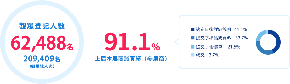 觀眾登記人數 62,488名/91.1% 上屆本展商談實績（參展商）