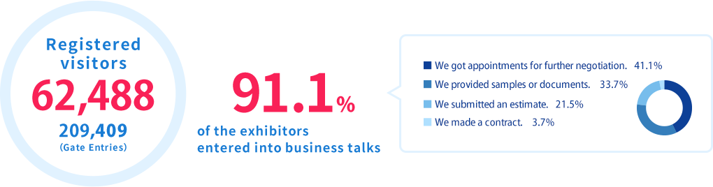 Registered visitors 62,488. 91.1% of the exhibitors entered into business talks