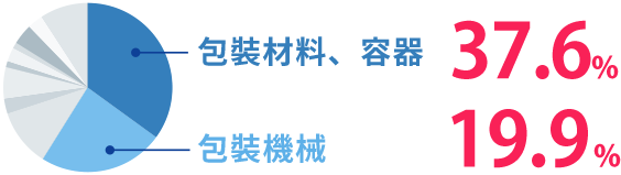 按展品類別區分的參展商數 包裝材料、容器:37.6% 包裝機械:19.9%