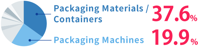 Packaging Materials / Containers 37.6% Packaging Machines 19.9%