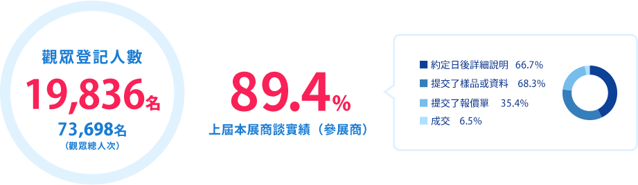 觀眾登記人數 19,836名/89.4% 上屆本展商談實績（參展商）