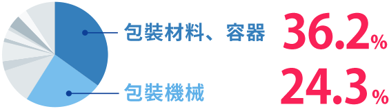 按展品類別區分的參展商數 包裝材料、容器:36.2% 包裝機械:24.3%