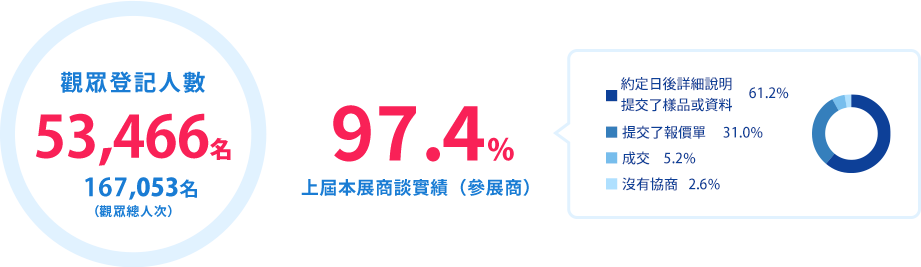 觀眾登記人數 19,836名/89.4% 上屆本展商談實績（參展商）