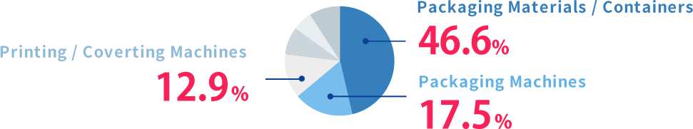 Packaging Materials / Containers 36.2% Packaging Machines 24.3%